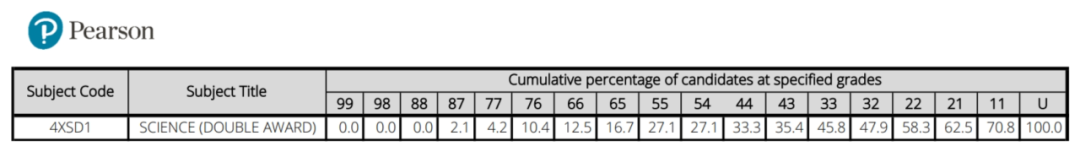 Edexcel 2025年6月IGCSE成绩数据：Modular和Linear成绩对比
