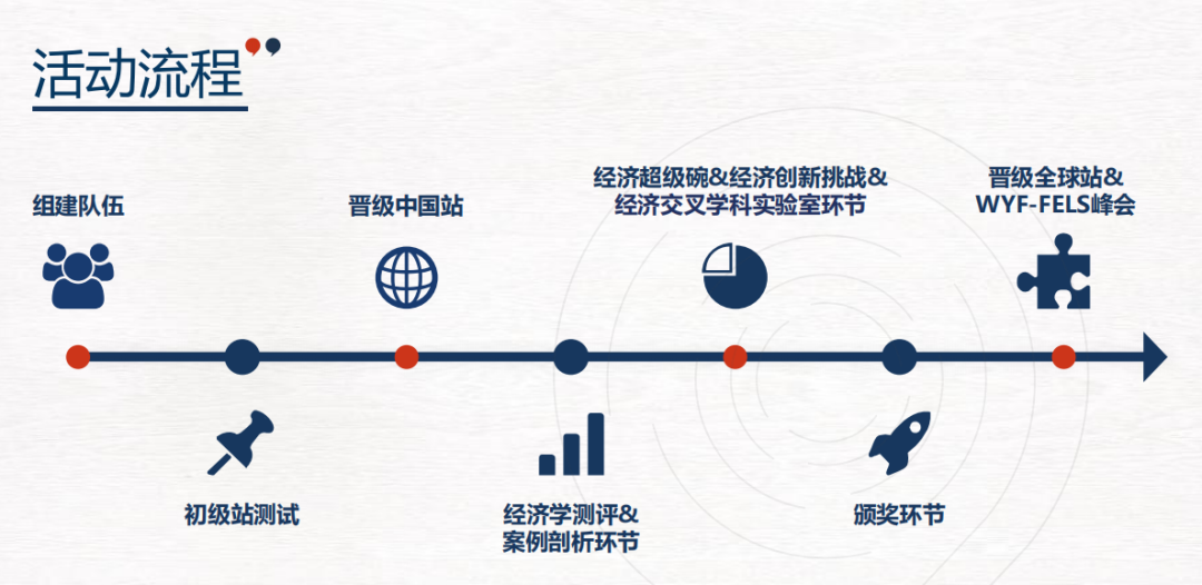 「NEC参赛指南」nec经济学竞赛：比赛流程、组队安排、培训课程介绍