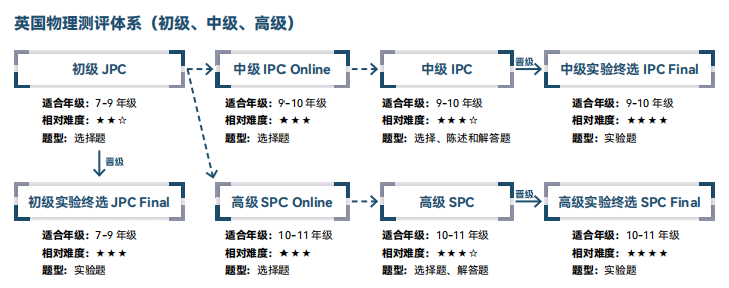 BPhO新增Round 0？对中国区有影响吗？一次看懂2025年BPhO的参赛门槛！