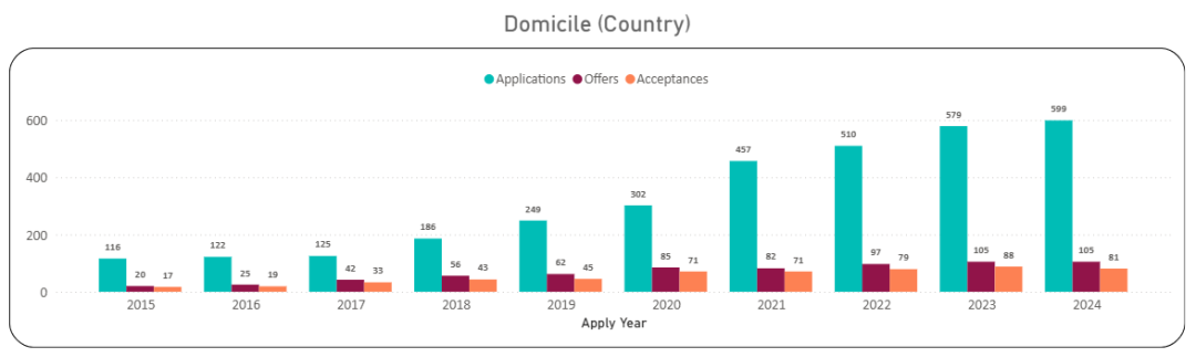 中国人自己的G5申请数据!这些本科专业录取率低到中国学生选了直呼后悔... 中国人自己的G5申请数据!这些本科专业录取率低到中国学生选了直呼后悔...