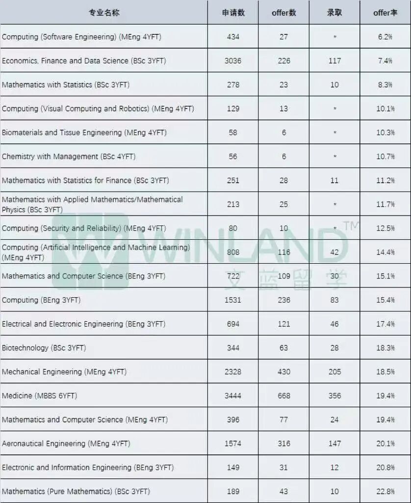 中国人自己的G5申请数据!这些本科专业录取率低到中国学生选了直呼后悔... 中国人自己的G5申请数据!这些本科专业录取率低到中国学生选了直呼后悔...