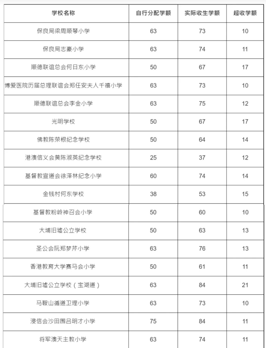 小一自行分配学位2026 | 全港30间自行超收小学公开！