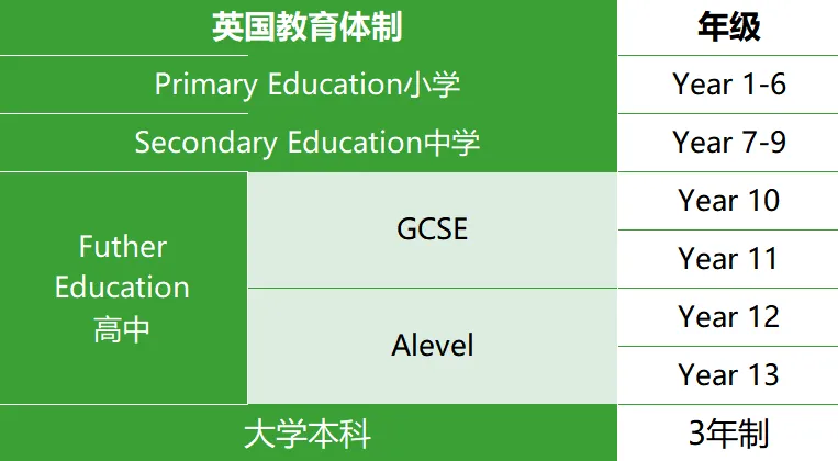上海国际学校A-Level课程学制解读！