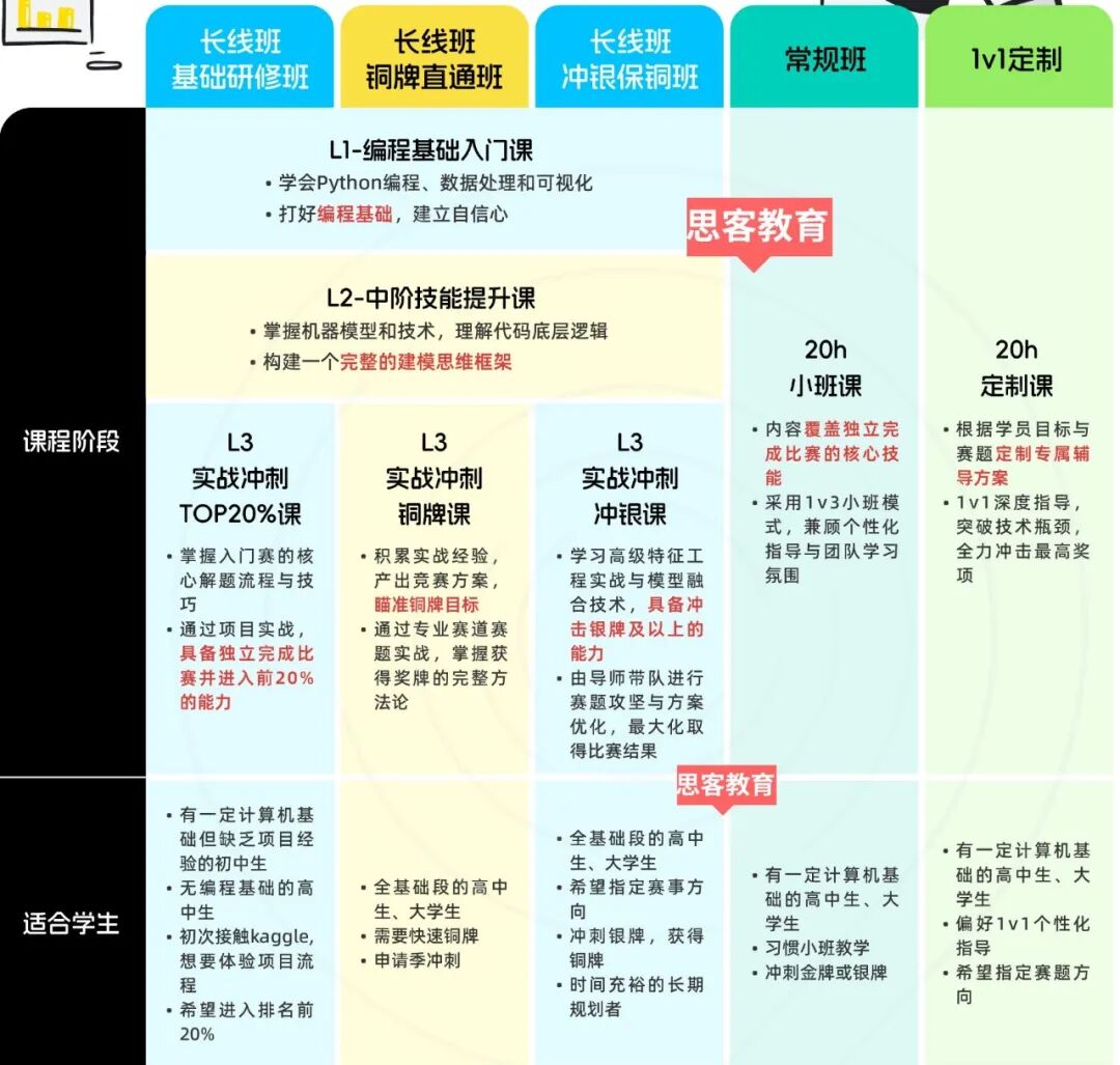 Kaggle竞赛超全科普：账号注册/适配学生/竞赛类型/规则/课题推荐一次搞懂！