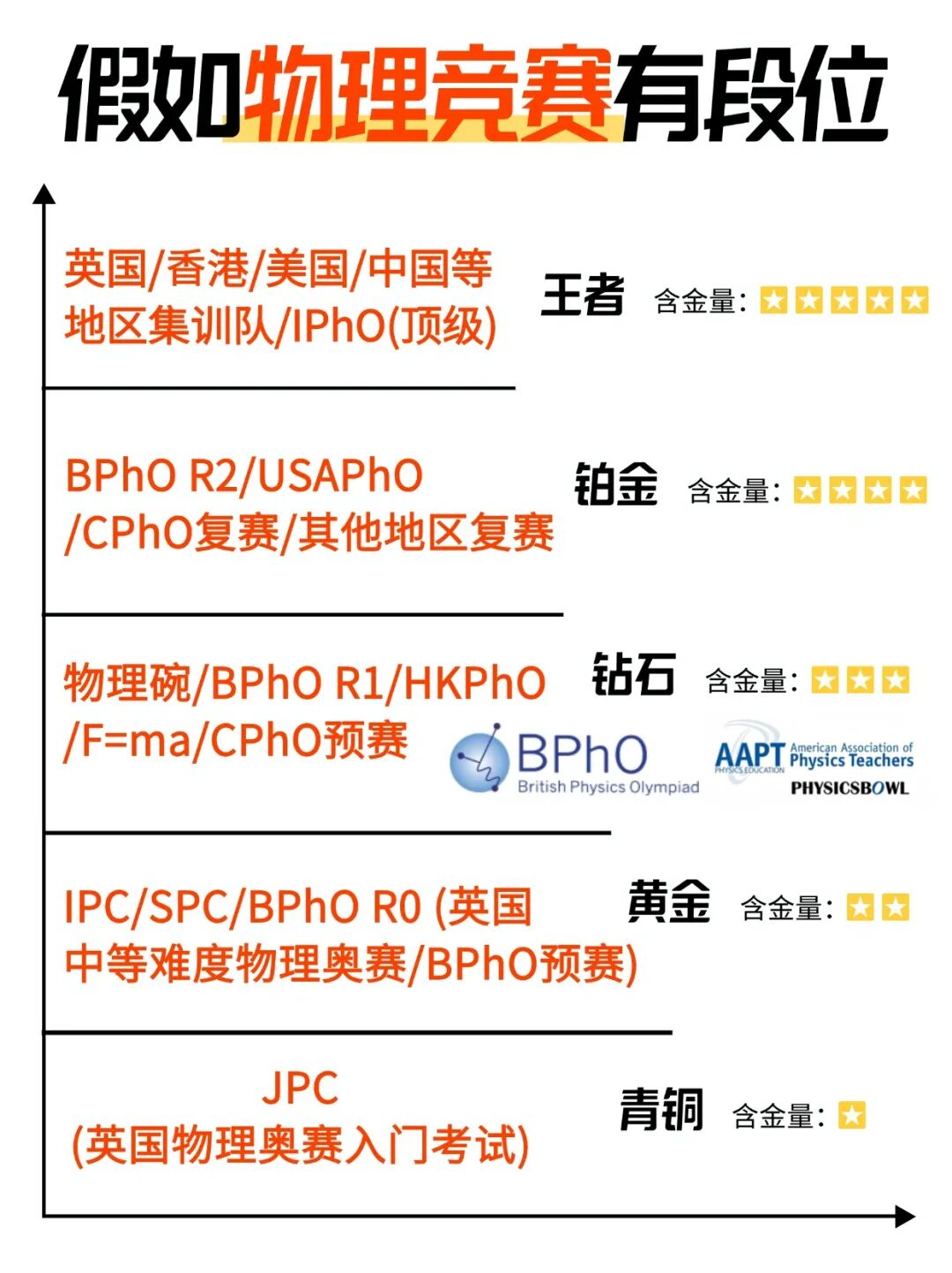 国际物理竞赛难度排行榜来咯！7-12年级均有适合的比赛！