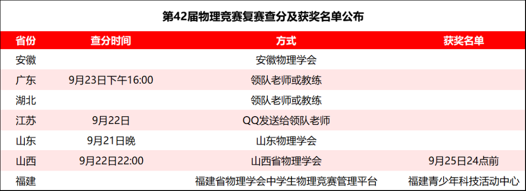 42届物理竞赛复赛落下帷幕！往年分数线，查分方式公布！