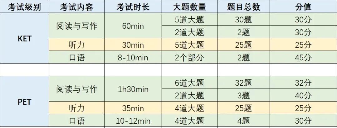 风很大的KET/PET到底是什么？一文带您了解考试内容、评分标准及适合人群！附KET/PET历年真题/备考课程