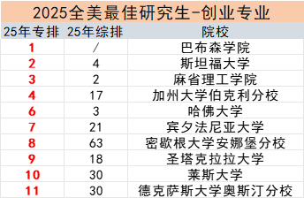 美研申请必看！2025US.News 24个细分领域专业排名！