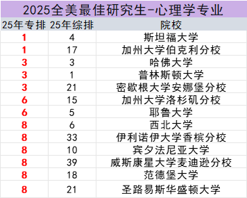 美研申请必看！2025US.News 24个细分领域专业排名！