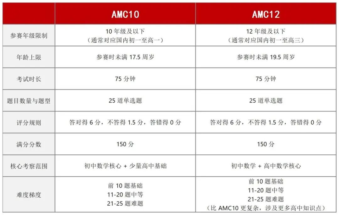 AMC10和AMC12有什么区别？从难度对比到适配人群 帮你选对竞赛 做好备考规划！