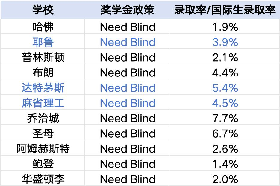 美国本科给国际学生全额奖学金的25所大学！