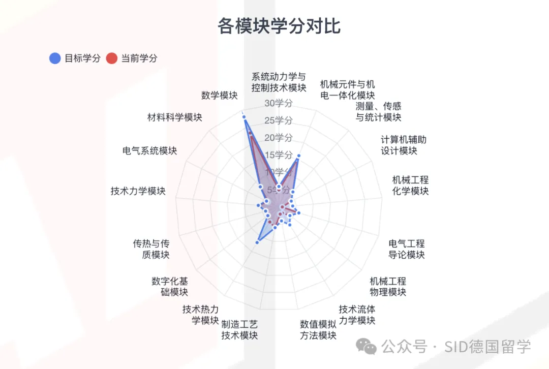 三校联合！这个德国神仙硕士项目，竟然欢迎跨专业申请？