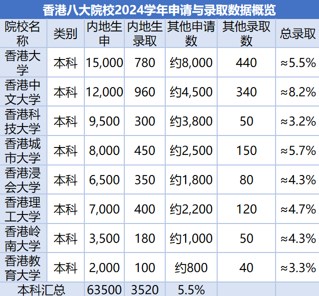 最新！港八大公布2024年招生数据！录取率低到没边...