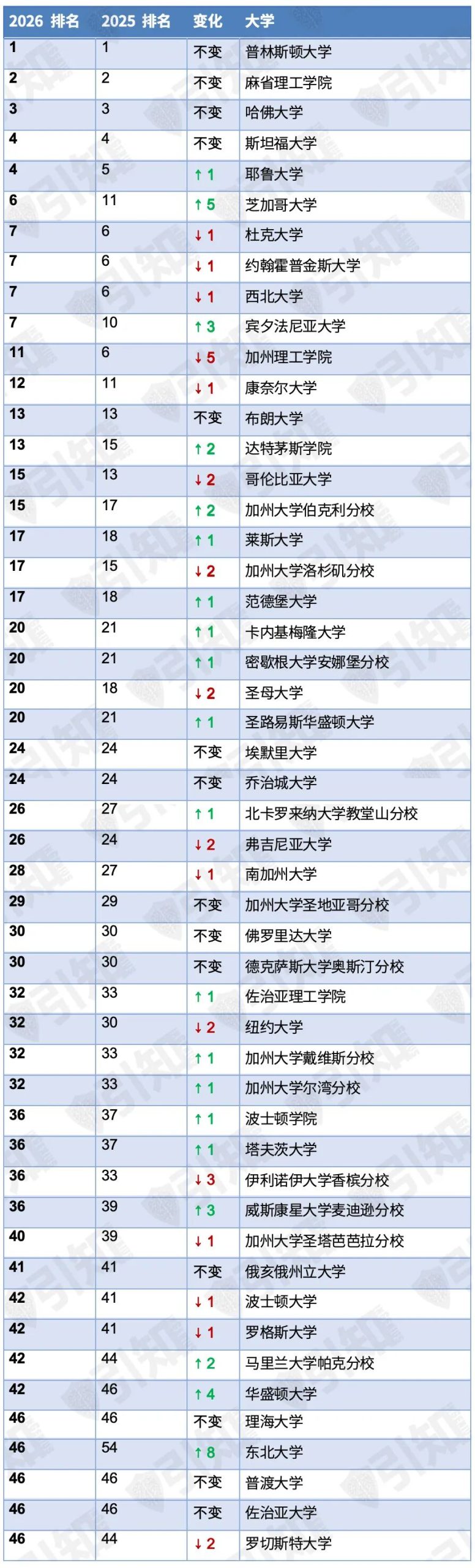 2026 US News排名大洗牌：芝大杀回前6 UCB登顶公立之王！你的梦校还好吗？