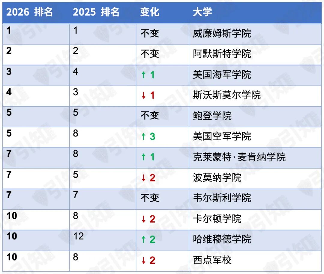 2026 US News排名大洗牌：芝大杀回前6，UCB登顶公立之王！你的梦校还好吗？