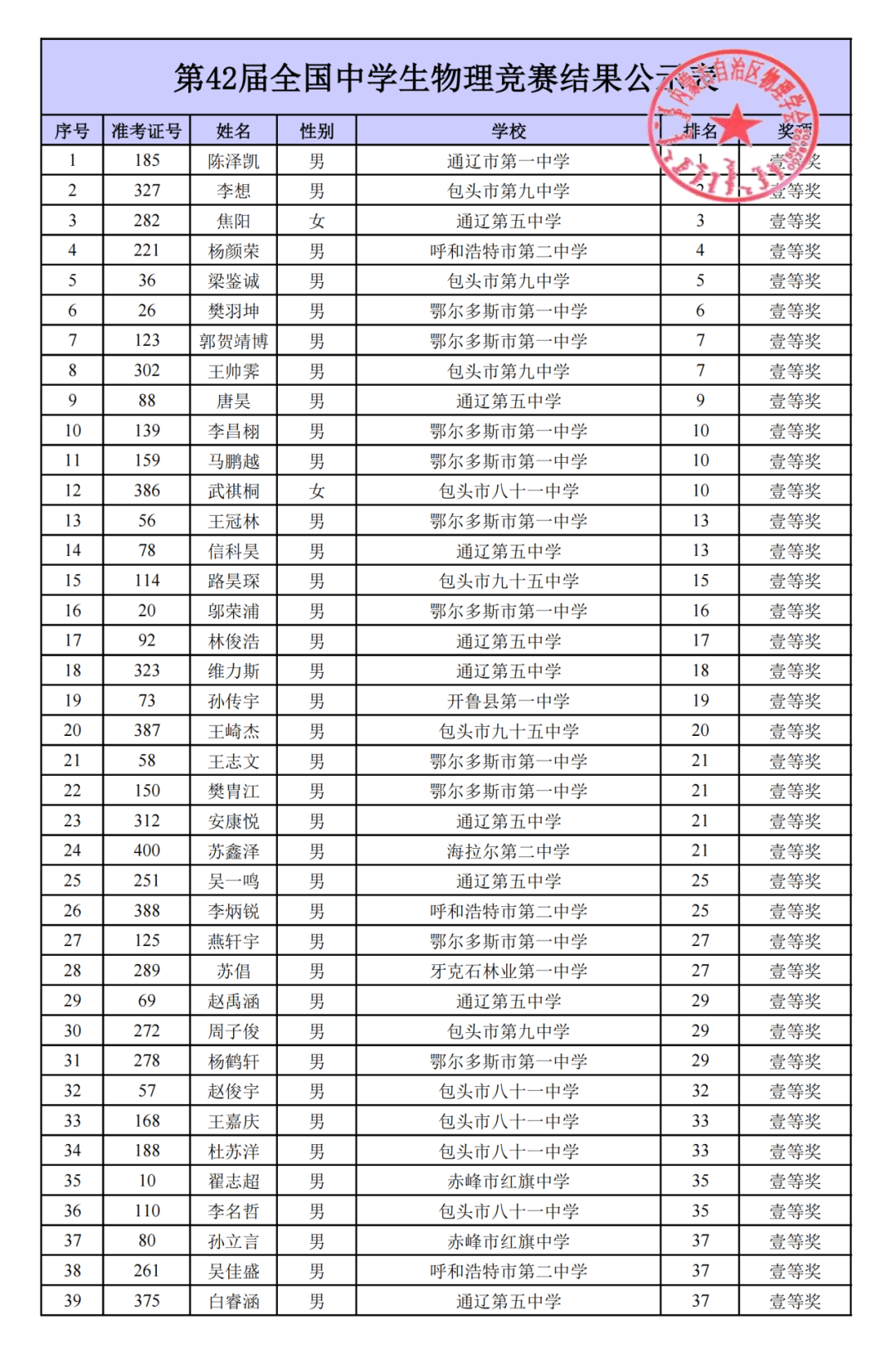 广西、内蒙古第42届物理竞赛复赛成绩及获奖名单公示