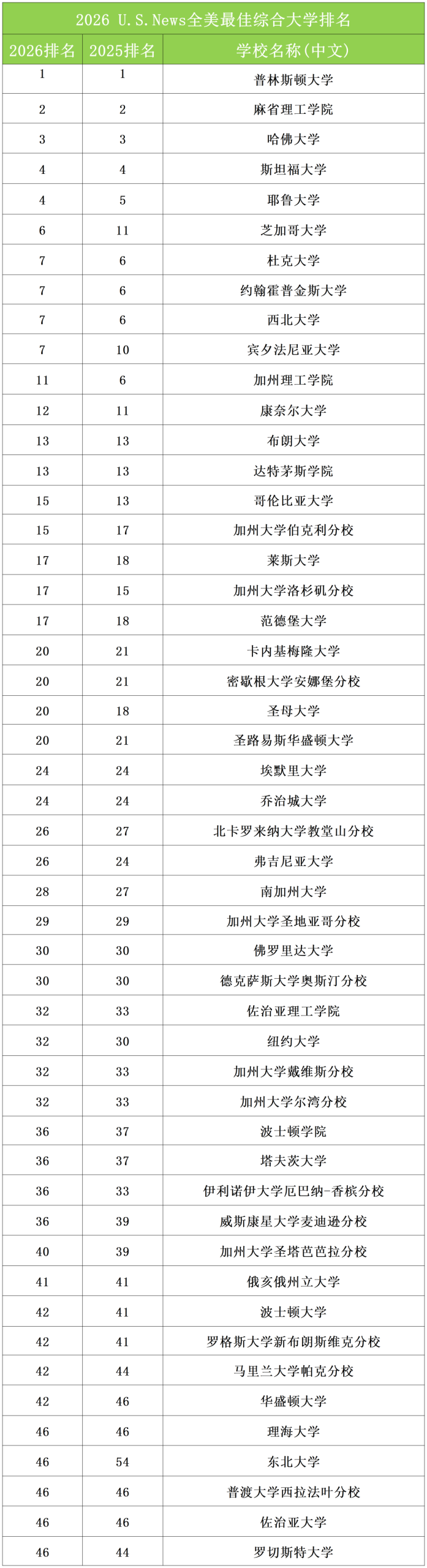 重磅 | 2026 U.S.News美国大学发布！普林保持第一，CMU首进前20，芝大跻身前十...