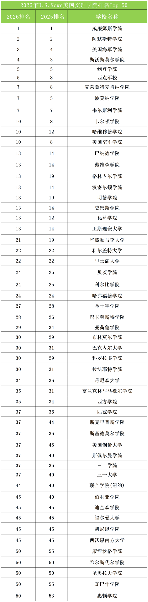 重磅 | 2026 U.S.News美国大学发布！普林保持第一，CMU首进前20，芝大跻身前十...