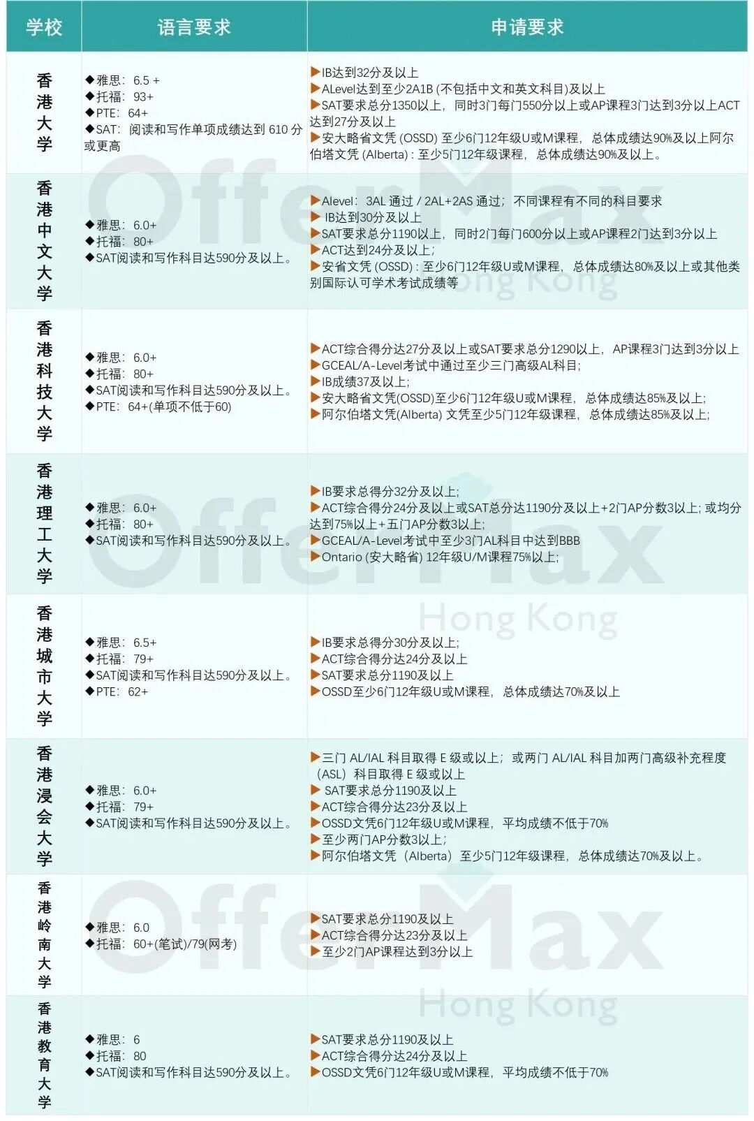 26Fall国际生申请香港本科，这些学校已经开放申请！