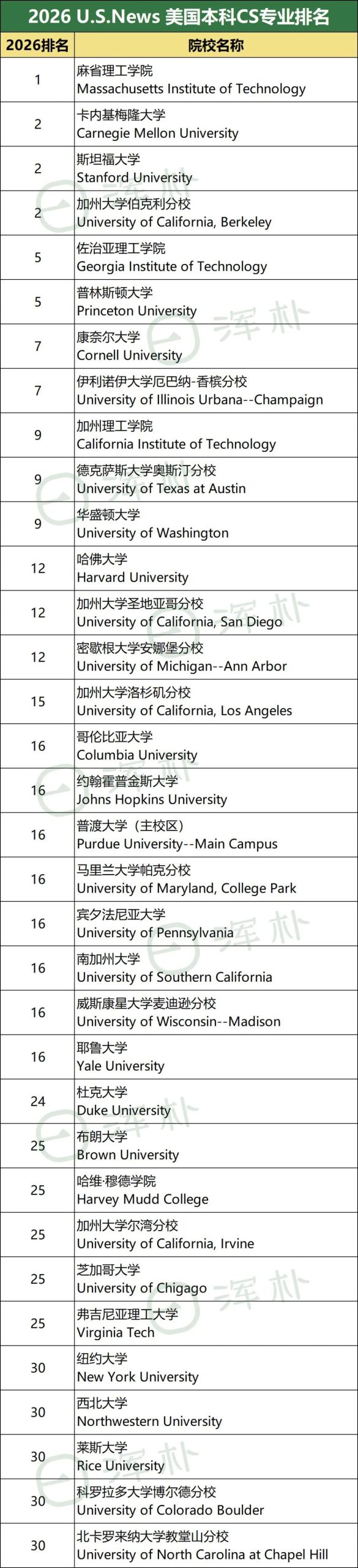 2026 U.S.News全美最佳本科专业排名