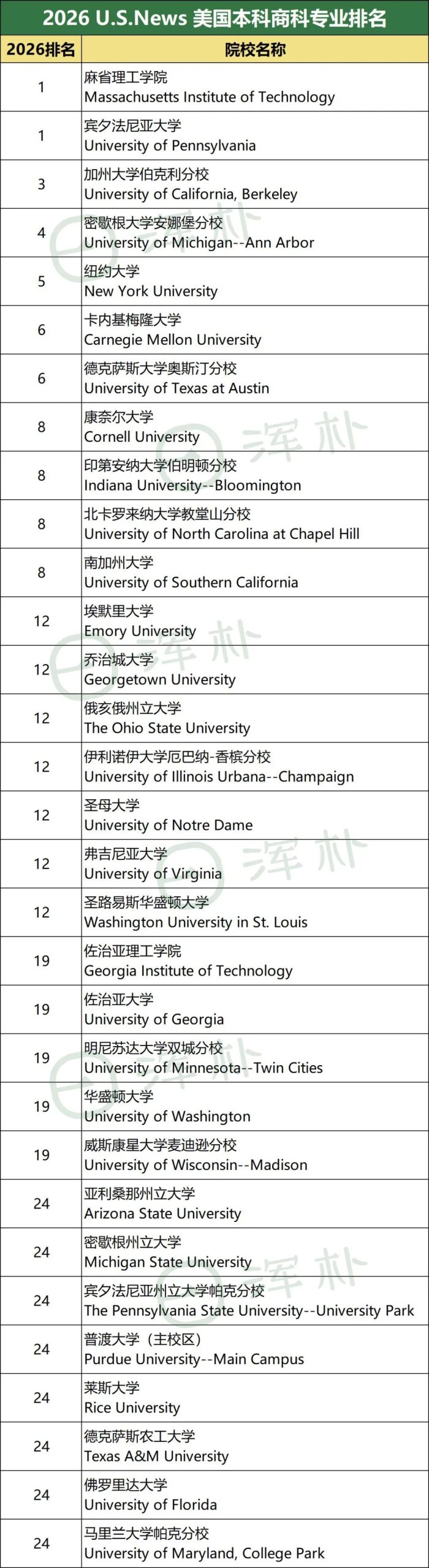 2026 U.S.News全美最佳本科专业排名：CS/工程/商科/经济学/心理学，哪所学校才是“最强王者”？