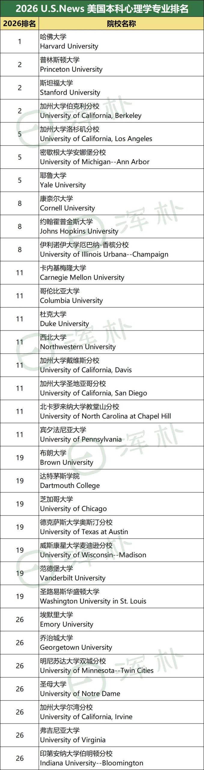 2026 U.S.News全美最佳本科专业排名：CS/工程/商科/经济学/心理学，哪所学校才是“最强王者”？