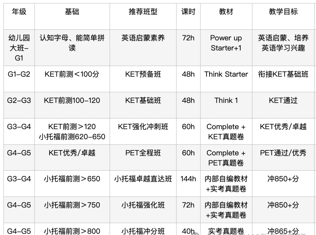 小托福评分标准是什么？附上海小托福秋季培训课程