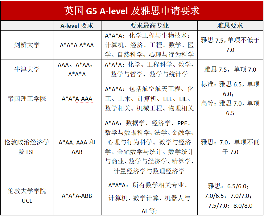 英国本科留学:A-level高中三年怎么读/如何安排?一次性说清楚！
