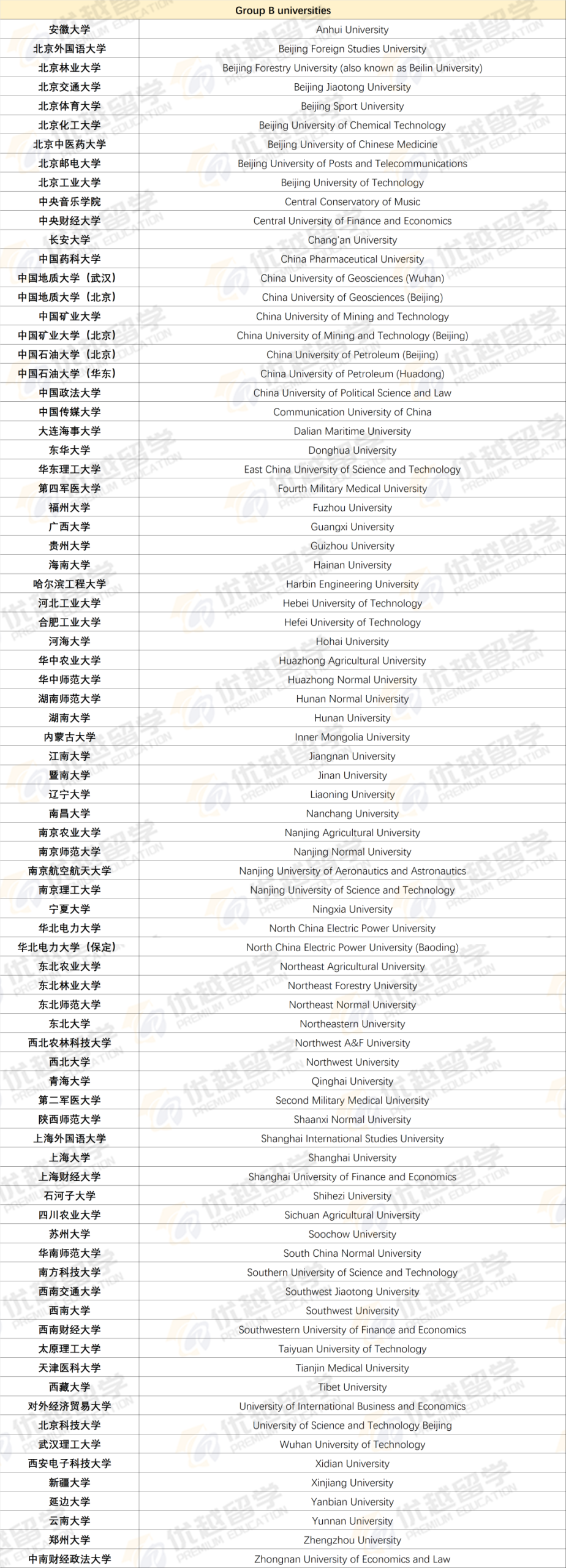 破天荒，剑桥首次公开中国大学名单，仅2所双一流！这3所985院校被踢出首选Group A！