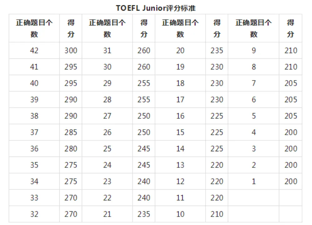 小托福如何备考最高效？保姆级规划指南来了！