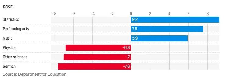 2025年GCSE选课趋势巨变！多门课程9-7比例上升 英国私校生悄悄放弃的科目是…