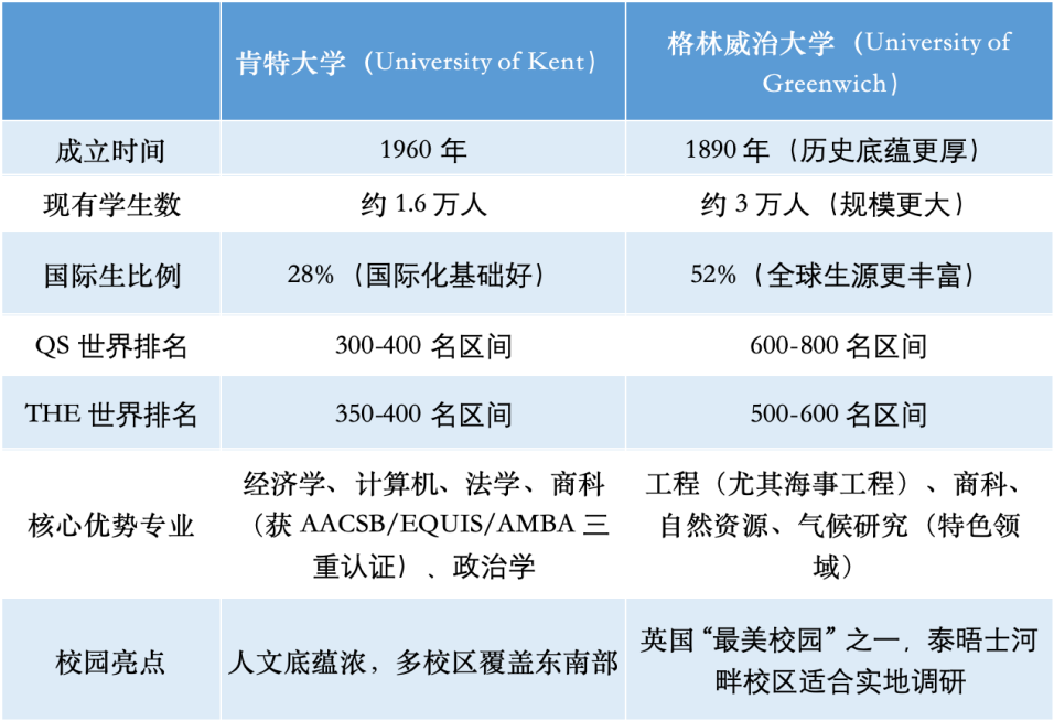 英国首所“超级大学”要来了！肯特+格林威治合并！