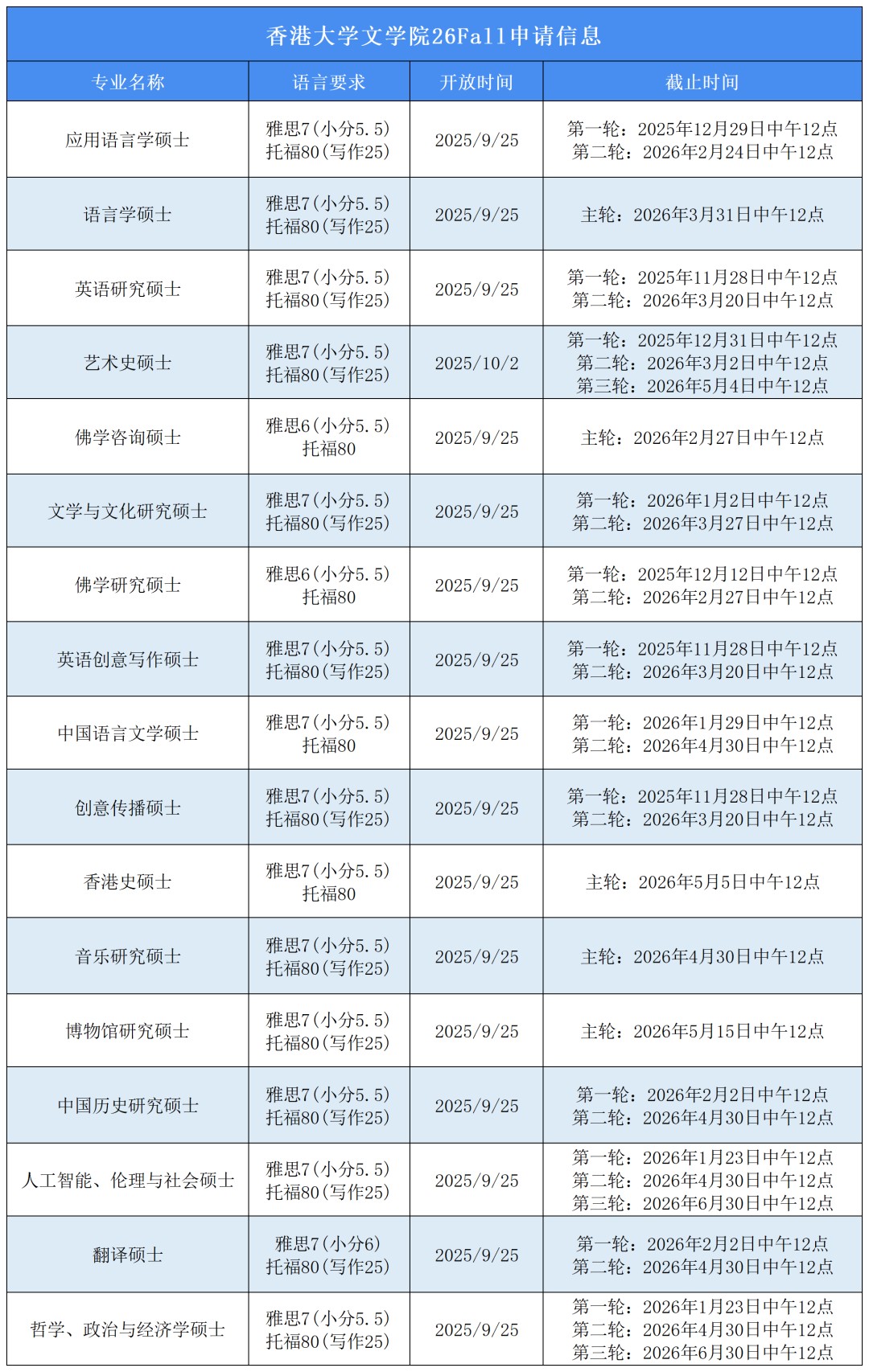 提醒！香港大学文学院26Fall硕士正式批开放申请！比往年提早一个月