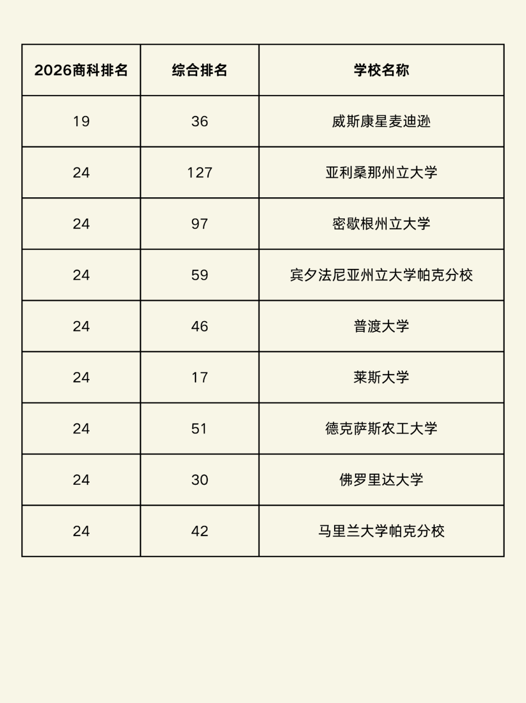都说美本不要直接申请“商科项目”，这是为什么？
