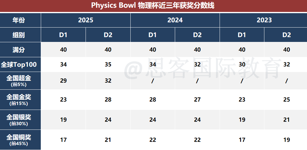 物理碗竞赛介绍一文理清！考试时间/报名渠道/d1和d2区别/培训课程
