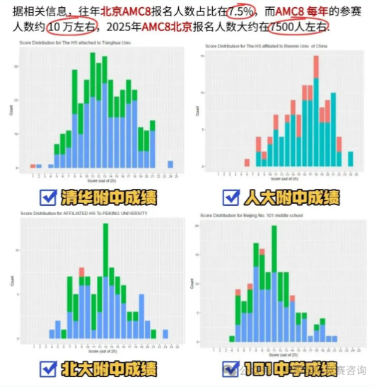 【北京家长必看】北京小学生参加AMC8数学竞赛有用吗？小升初看这个吗？