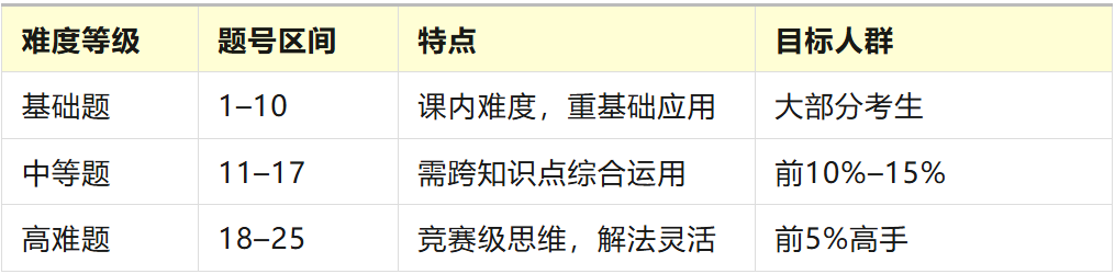 AMC10数学竞赛真题凭什么成为上海国际学校入学标准？其含金量如何？考试内容与备考攻略来袭~
