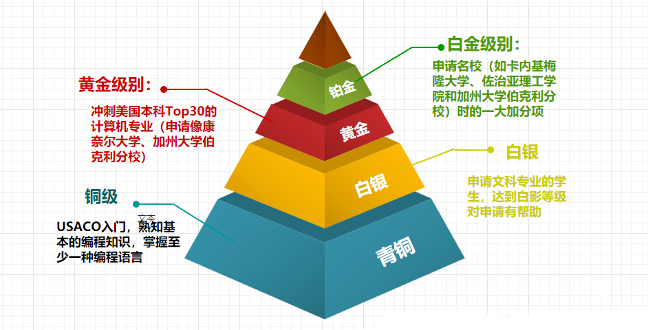 6-12年级USACO竞赛含金量有多高？全球最权威计算机竞赛别错过！