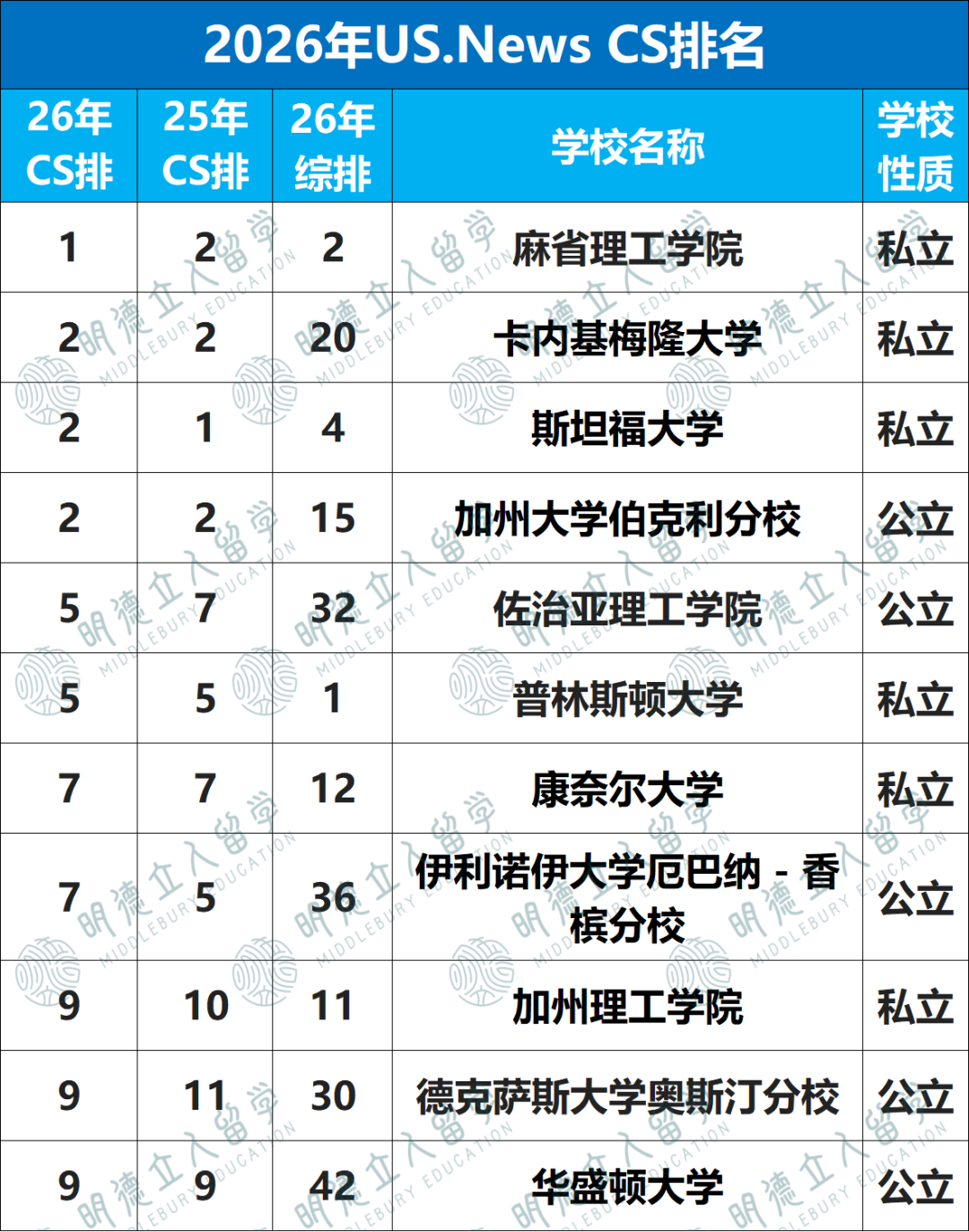 10个CS细分专业排名更新！美本“CS王”就这三所！