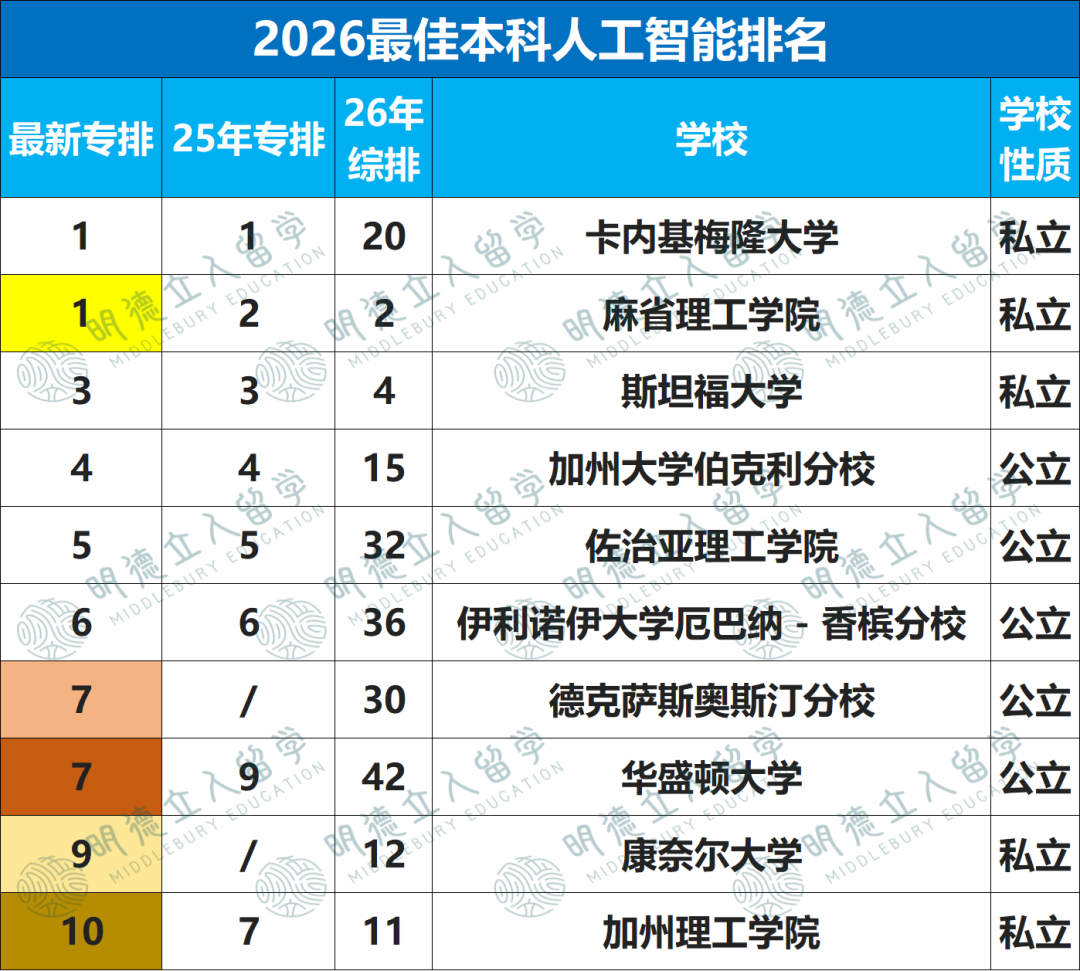 10个CS细分专业排名更新！美本“CS王”就这三所！