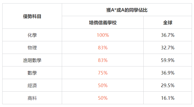 太强悍!深圳培侨国际课程全球大考表现逆天! 太强悍!深圳培侨国际课程全球大考表现逆天!