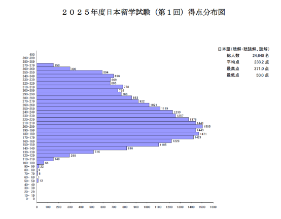 【干货分享】日本留学EJU考试 | 25年EJU报名考试时间 | 日本大学EJU分数是多少