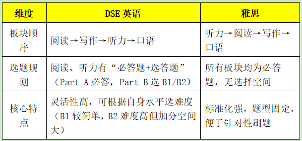 DSE英语VS雅思区别+备考攻略