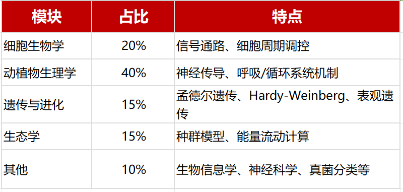BBO英国生物奥赛考试时间提前 核心备考难点有哪些？如何冲奖？附BBO培训课程