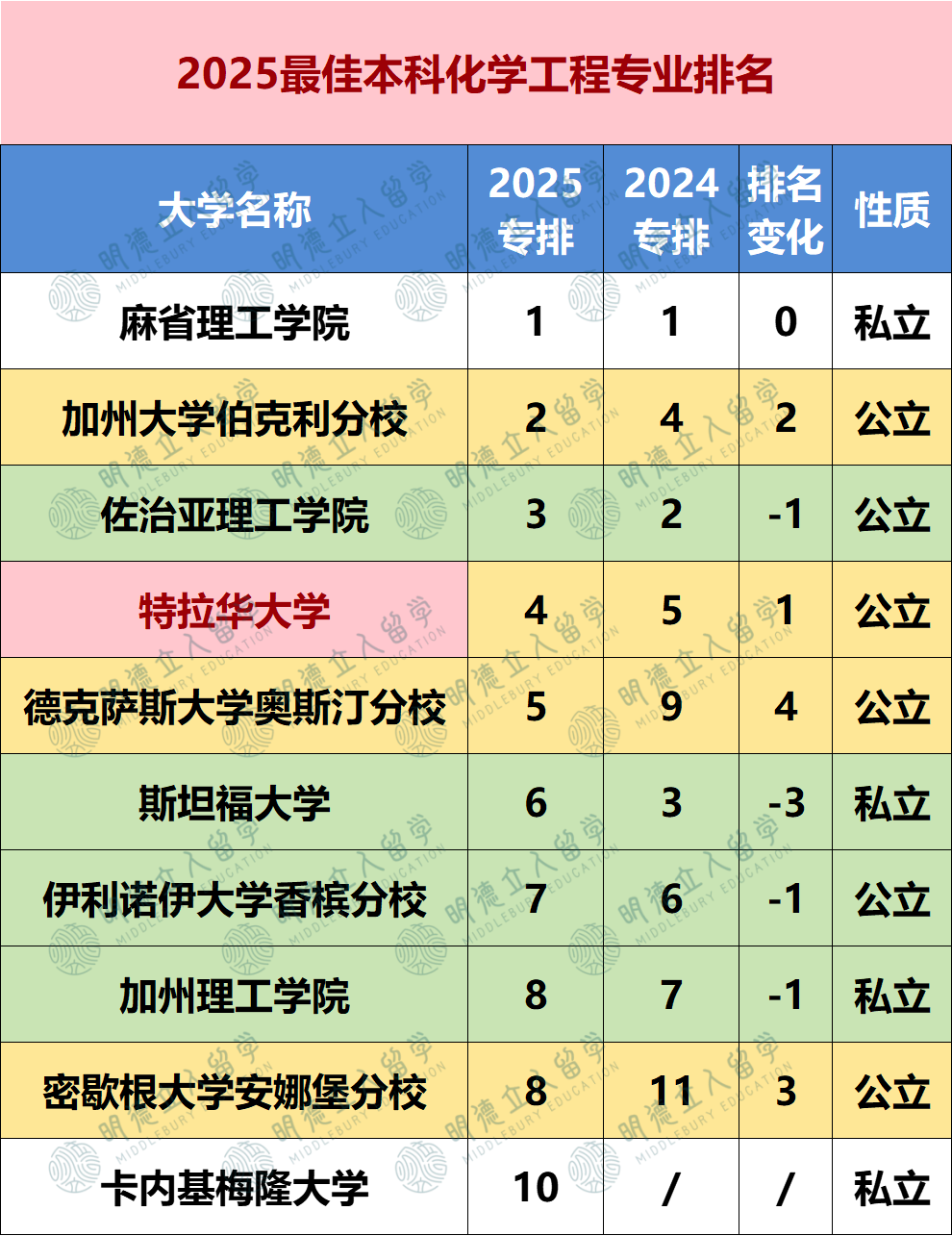 2025US.News 24个细分专业排名！