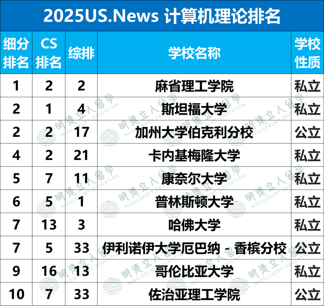 2025US.News 24个细分专业排名！