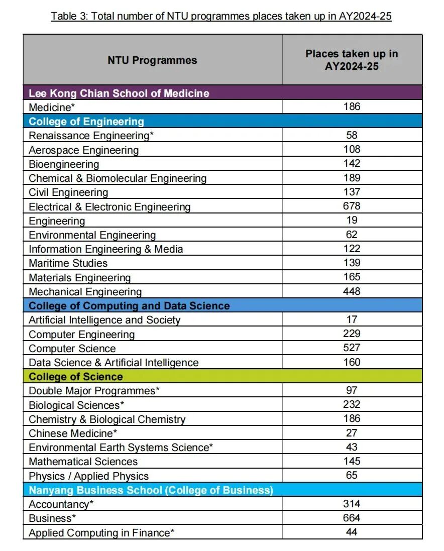 新加坡留学丨南洋理工大学2024-25学年本科录取数据解析！