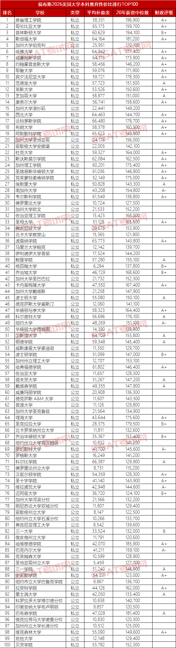 收藏！2026年《福布斯》美国大学本科投资回报Top100榜单