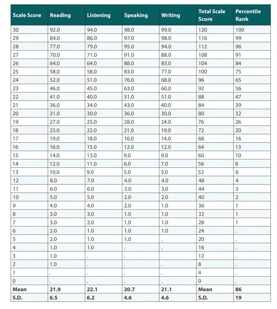 2024年托福考试报告出炉！内地考试均分85