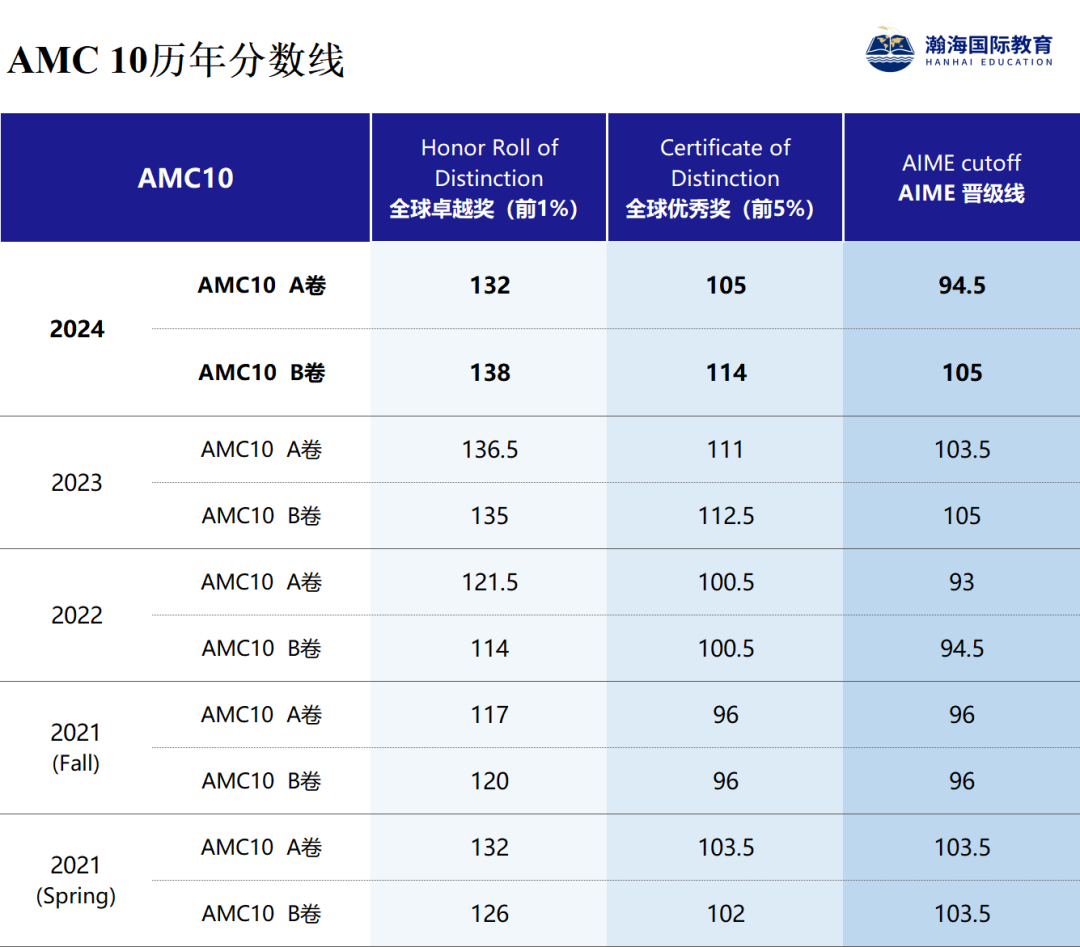 一文说清楚：「1-12年级」不同年龄段数学竞赛如何规划？